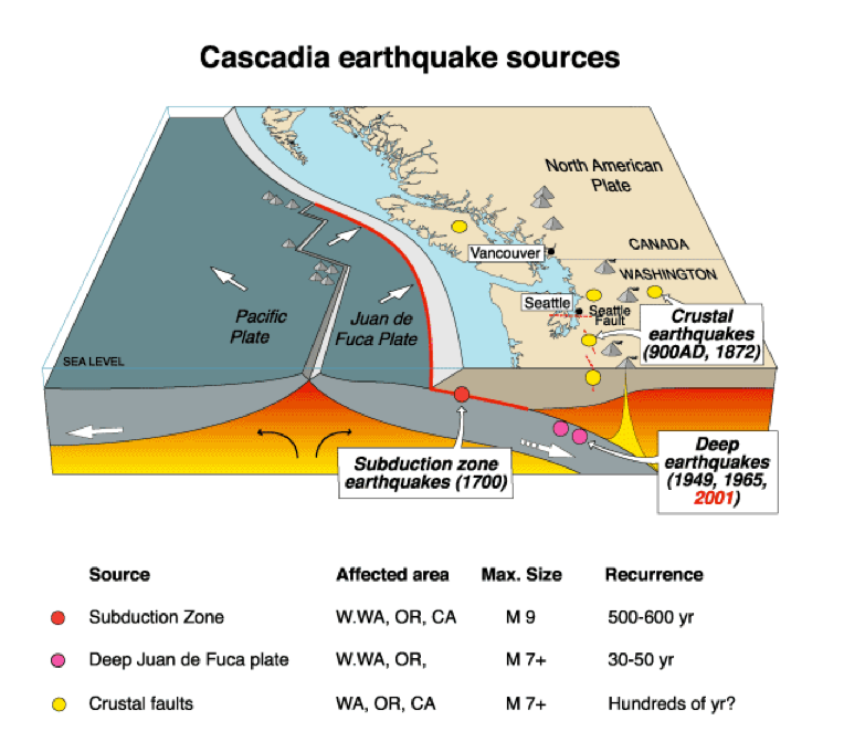 Cascadia Zonal Chart